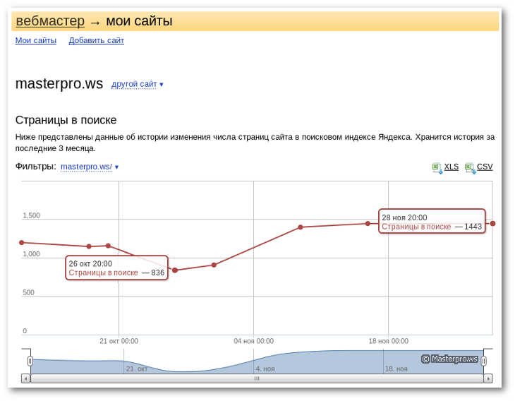 Яндекс Вебмастер. График роста и падения проиндексированных страниц сайта